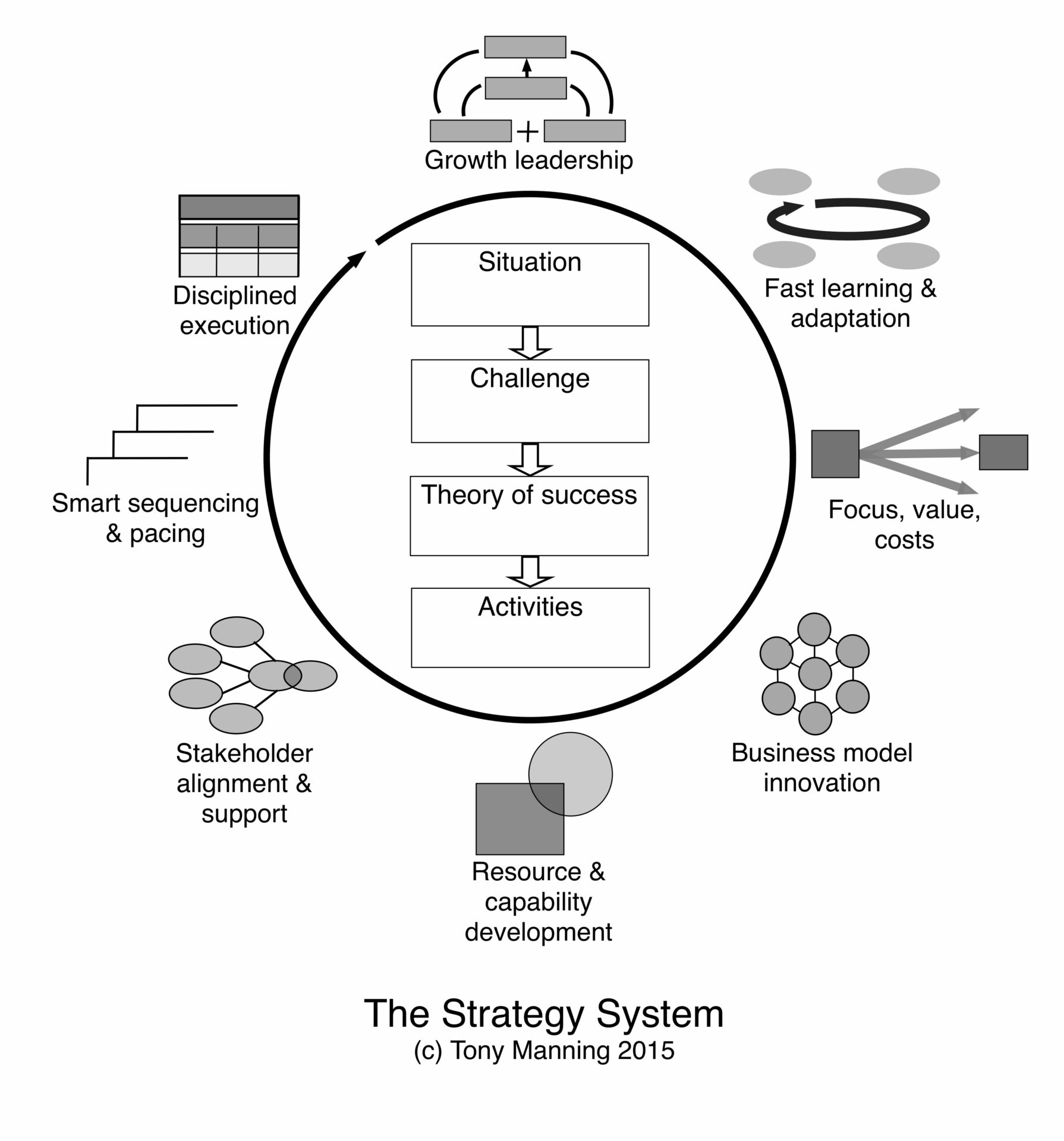 The-Strategy-System_2015-master | Tony Manning Strategy